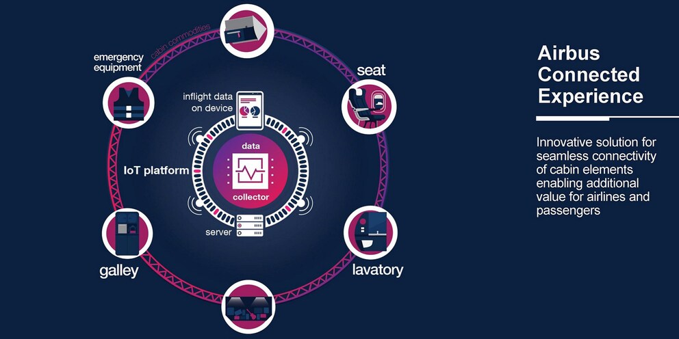 Die Airbus Connected Experience: So stellt sich Airbus das Fliegen in Zukunft vor. Quelle: airbus.com