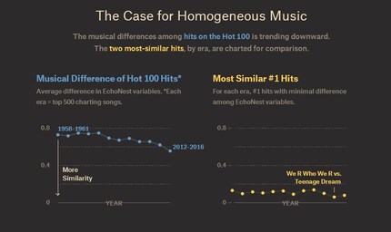 The diagram on the left shows the change in the 500 most successful songs of each period.