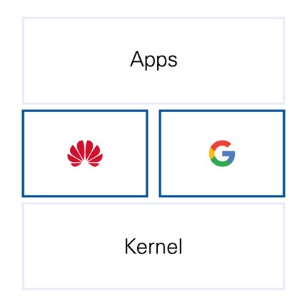 Huawei Mobile Services und Google Mobile Services laufen parallel
