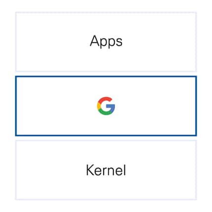 Die Mobile Services werden von Google gestellt