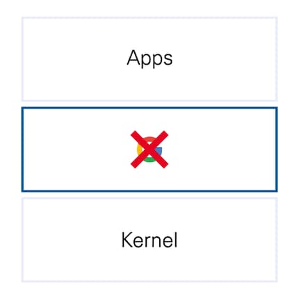 Die Google Mobile Services dürfen nicht verwendet werden