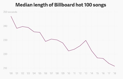 Quelle: Dan Kopf/qz.com; Billboard; Michael Tauberg