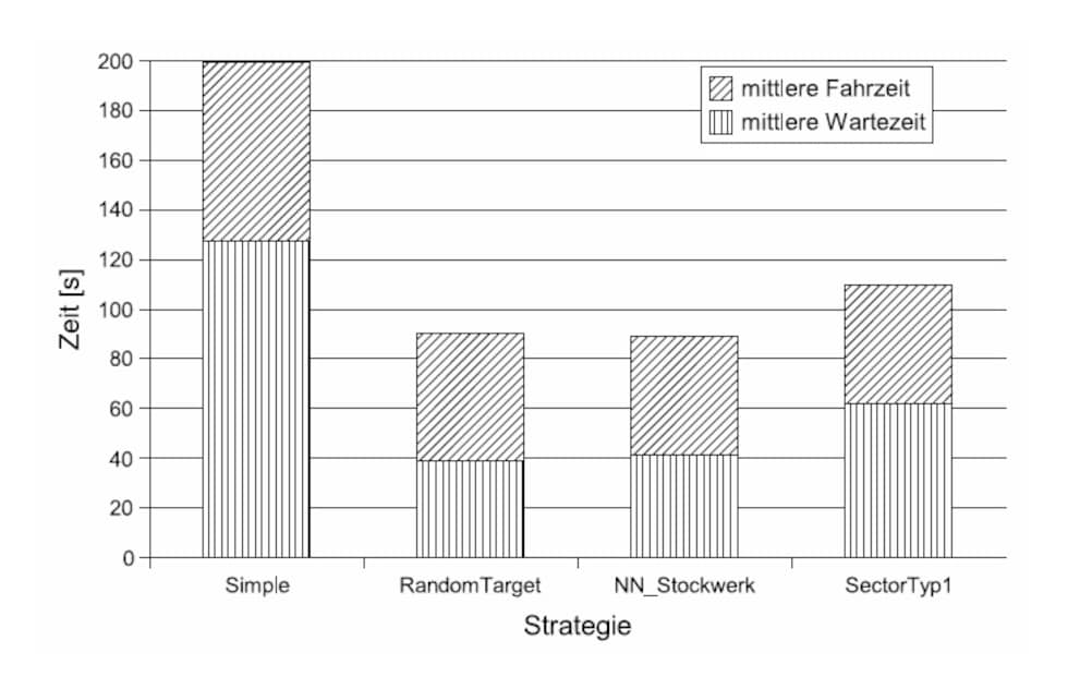 Quelle: Harald Schilly, Richard Welke, Moritz Wurnig: Aufzugsteuerung – Simulation und Optimierung