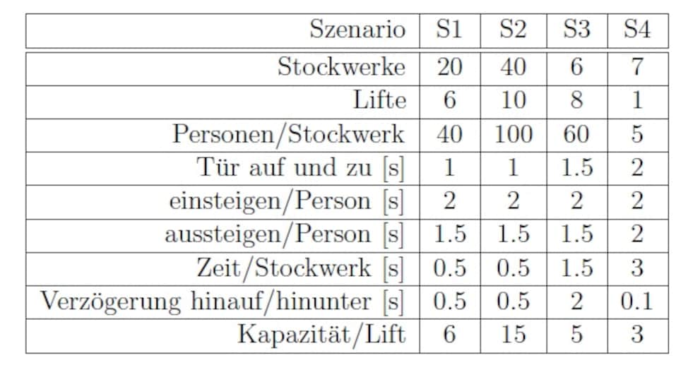 Quelle: Harald Schilly, Richard Welke, Moritz Wurnig: Aufzugsteuerung – Simulation und Optimierung
