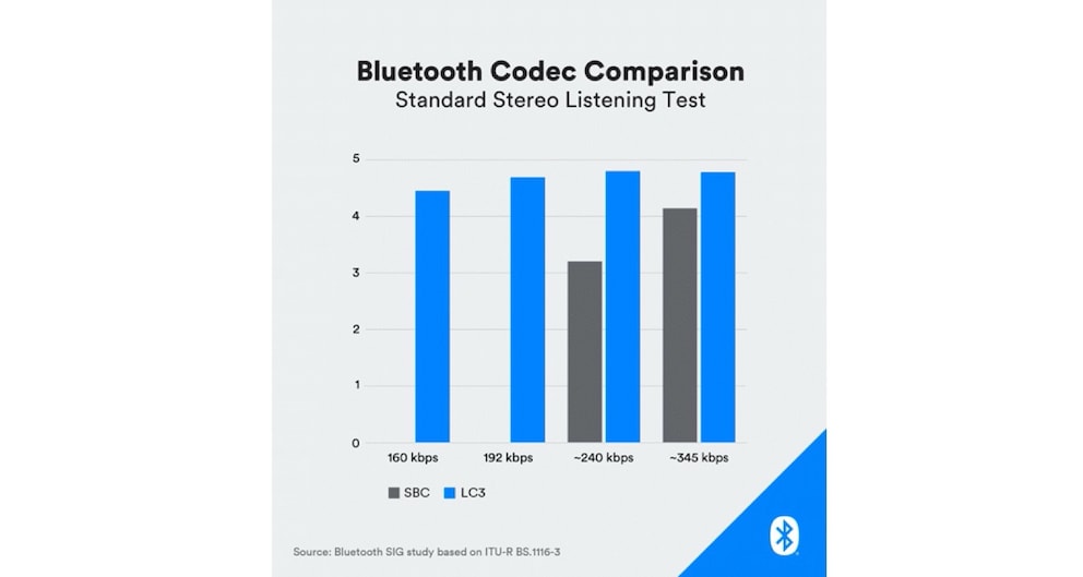 Subjektive Audio-Qualität 1 – 5 zwischen den Codecs SBC und LC3.