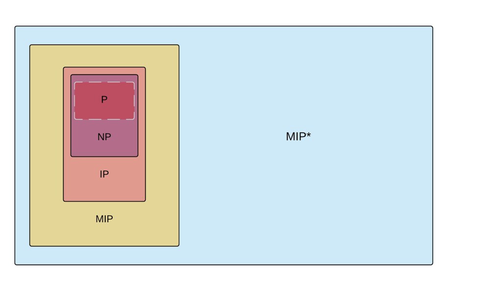 Komplexitätsklassen | Hierarchie der Komplexitätsklassen. Ob NP wirklich größer als P ist, ist noch unklar.