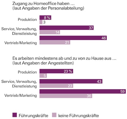 In Germany, people often work from home without official regulation, according to a recent analysis by the Institute for Employment Research together with the Leibniz Centre for European Economic Research. A comparison of the data from companies (above) and employees (below) shows that the proportion of people working from home is significantly higher than it should be in all groups. The analysis also shows that managers are more likely to benefit from such an arrangement than employees without a management function.