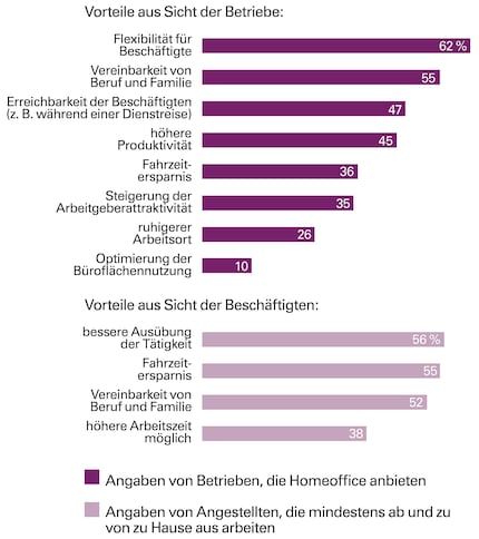 According to ZEW/IAB, companies that offer their employees the option of working from home see several advantages. To some extent, the view of HR managers coincides with that of employees. Among the latter, more than a third also emphasise that working from home makes it possible to increase their own working hours.