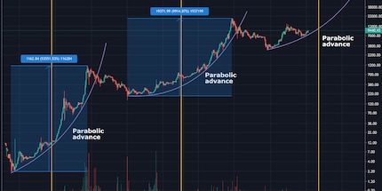 Significant price increases after the two previous halvings. Picture source: buycrypto.info