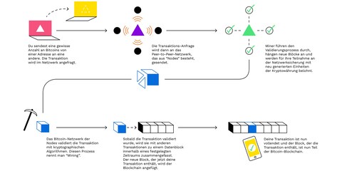 Die Komplexität der Blockchain lässt erahnen, weshalb Zahlungsbestätigungen so lange dauern. Bildquelle: Bitpanda