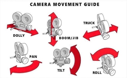 Camera movements described in technical terms.