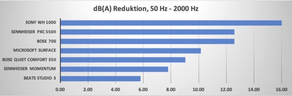 Der Sony WH-1000XM3 hat in absoluten Zahlen mit Abstand das beste Noise Cancelling