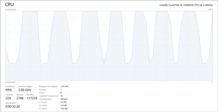 After 23 minutes, the utilisation of the processor changes.