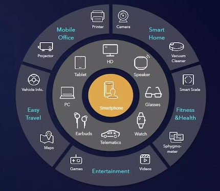 Huawei’s strategy in a pretty graphic