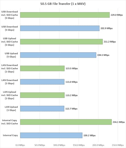 Ø Megabytes per second, green coloured bars = with SSD cache.