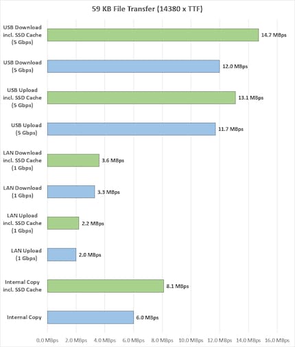 Ø Megabytes per second, green coloured bars = with SSD cache.