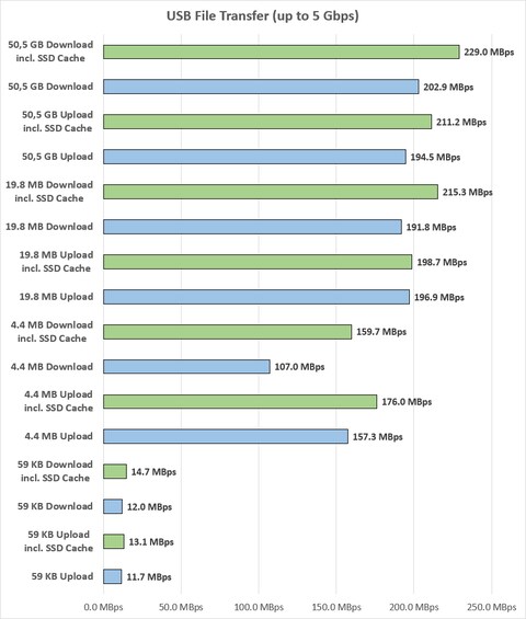 Ø Megabytes pro Sekunde, grün eingefärbte Balken = mit SSD Cache