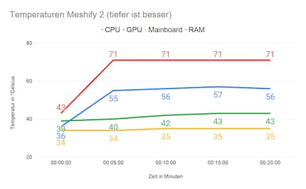 Die Temperaturen zum Vergleich im Meshify 2.