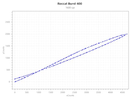 Acceleration bei 1600 CPI