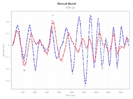 Tracking Speed bei 3200 CPI
