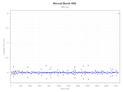 Polling Rate Consistency bei 800 CPI@250 Hz