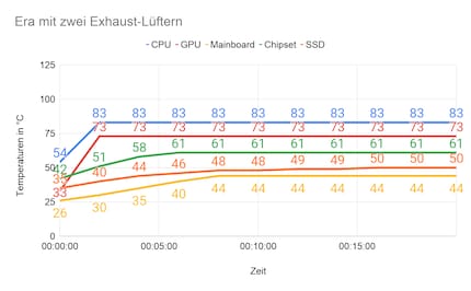 Volume when idle: 35 dB; volume under load: 45.5 dB; room temperature: 21.5° Celsius