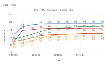 Volume when idle: 36 dB; volume under load: 49 dB; room temperature: 21.4° Celsius