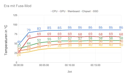 Volume when idle: 38 dB; volume under load: 48 dB; room temperature: 21.9° Celsius