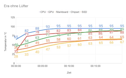 Volume when idle: 37 dB; volume under load: 52 dB; room temperature: 20.8° Celsius