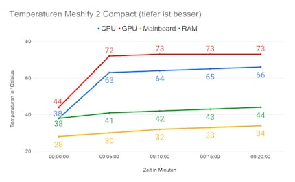 Die Temperaturen im Meshify 2 Compact.