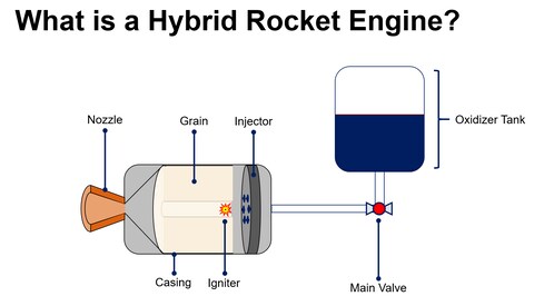 Hybride Raketentriebwerke verwenden Treibstoff in fester Form, der mit einem flüssigen Oxidator kombiniert wird.
