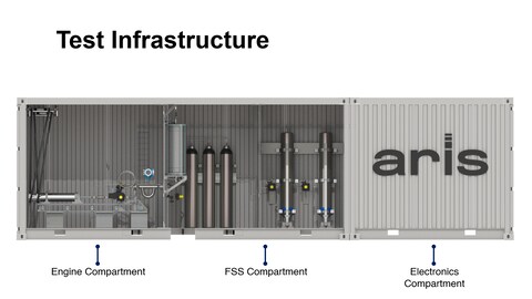 Im dreiteiligen Container finden die Testbench, Gasbehälter und die Elektronik Platz.