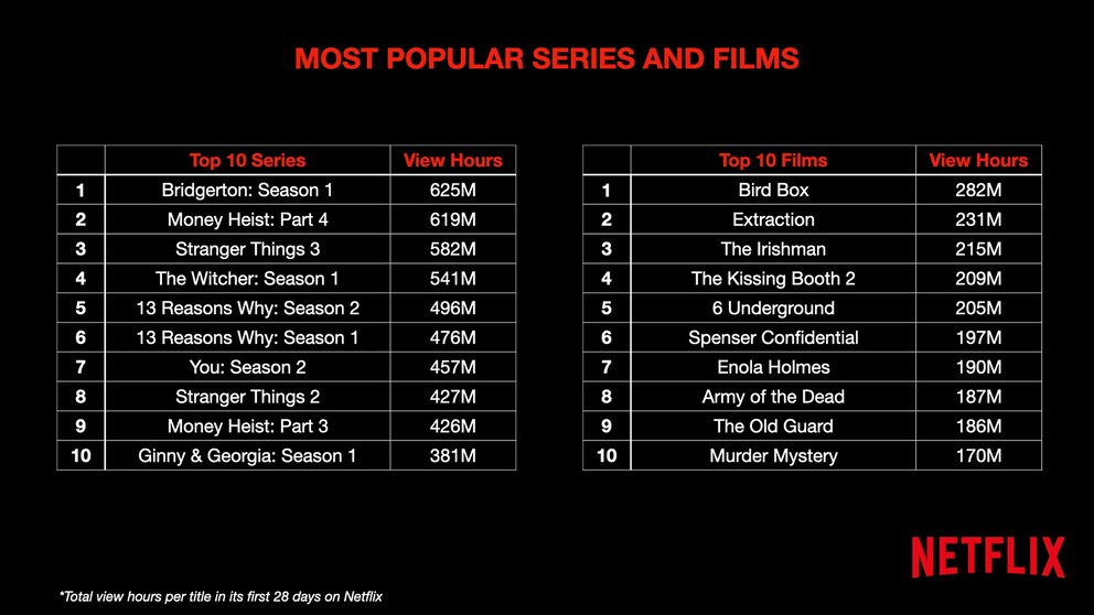 Beliebteste Serien und Filme nach Anzahl angeschauter Stunden.