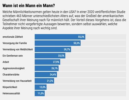 Prozentanteile der Befragten, die die jeweilige Normvorstellung äusserten. Grafik: Spektrum der Wissenschaft Quelle: Wong, Y.J. et all.: The Assessement of Subjective Masculine Norm in the United States. Psychology of Men & Masculinites 21, 2020