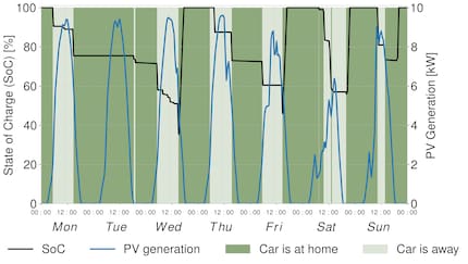 Die Grafik zeigt beispielhaft Gebrauch und Laden des Elektroautos. In den hellgrünen Abschnitten ist das Elektroauto nicht zu Hause und entsprechend nicht angeschlossen an die Wallbox. In den dunkelgrünen Abschnitten ist das Auto in der heimischen Garage und kann geladen werden.