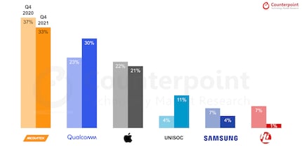 Weltweite Marktanteile bei den Smartphone-SoCs im vierten Quartal 2021 im Vergleich zu 2020.