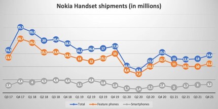 Verkäufe der Nokia Phones