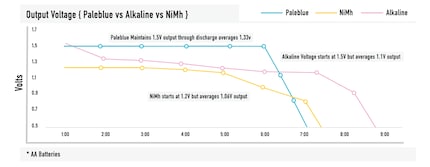 High performance over a long time – that’s what Pale Blue batteries deliver.