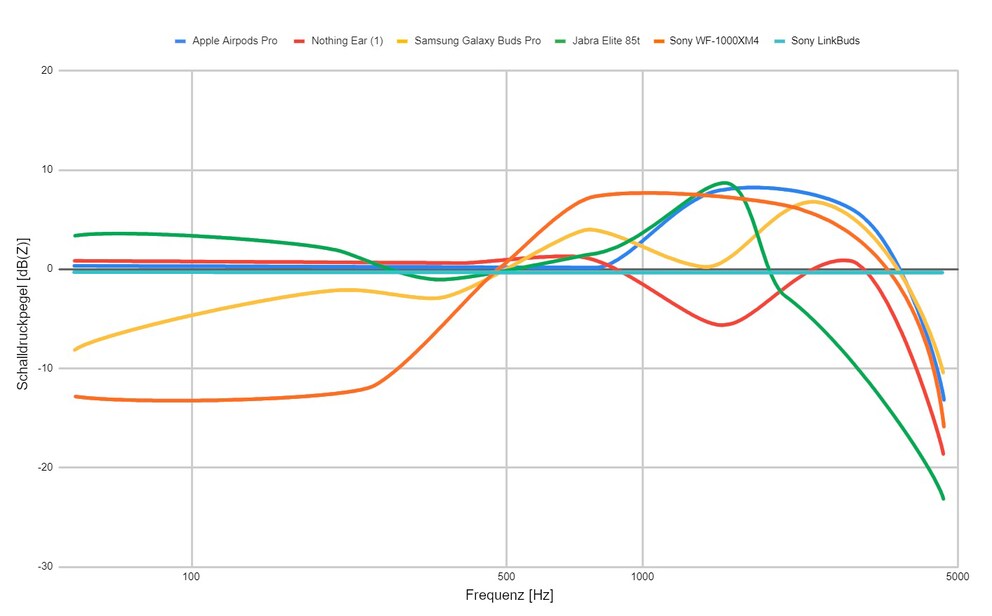The graph shows how each of the five test devices fared. Graph: Luca Zimmermann