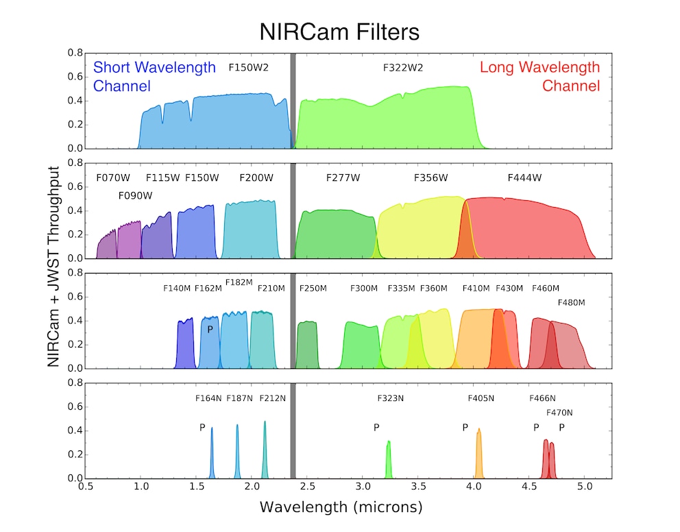 Die verschiedenen Filter und die zugehörigen Lichtwellenlängen, welche die NIRCam aufnehmen kann.