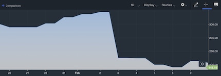 On 2 February 2022, Meta stock plunged from $323 to $237.