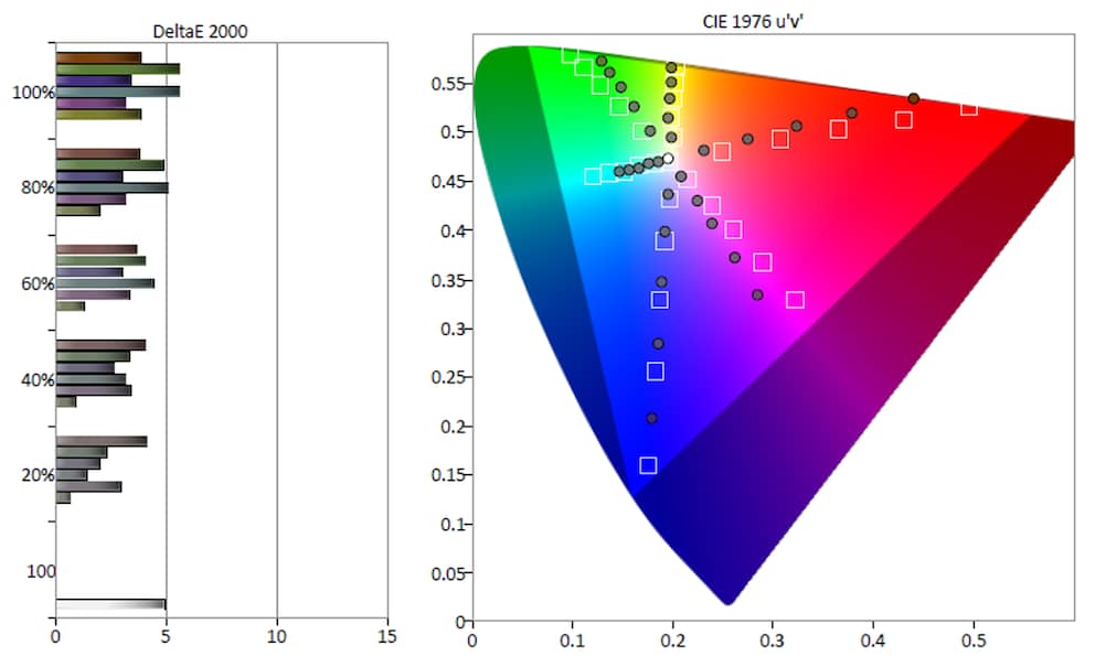 Color Error im DCI-P3-Farbraum.