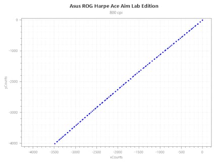 Acceleration Asus ROG Harpe Ace Aim Lab Edition