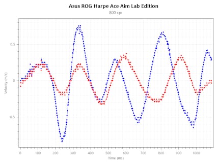 Tracking Speed Asus ROG Harpe Ace Aim Lab Edition