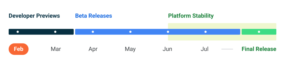 Der Zeitplan für Android 14