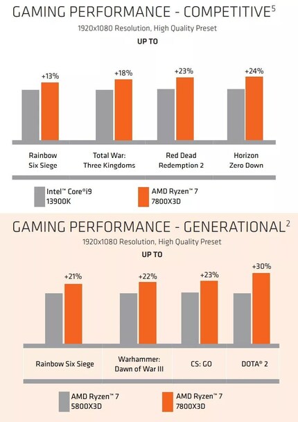The 7800X3D clearly outperforms the 13900K.