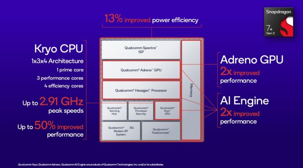 Schematischer Aufbau des Snapdragon 7 Gen 2.