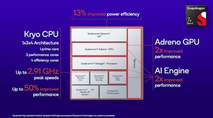 Schematic structure of the Snapdragon 7 Gen 2.