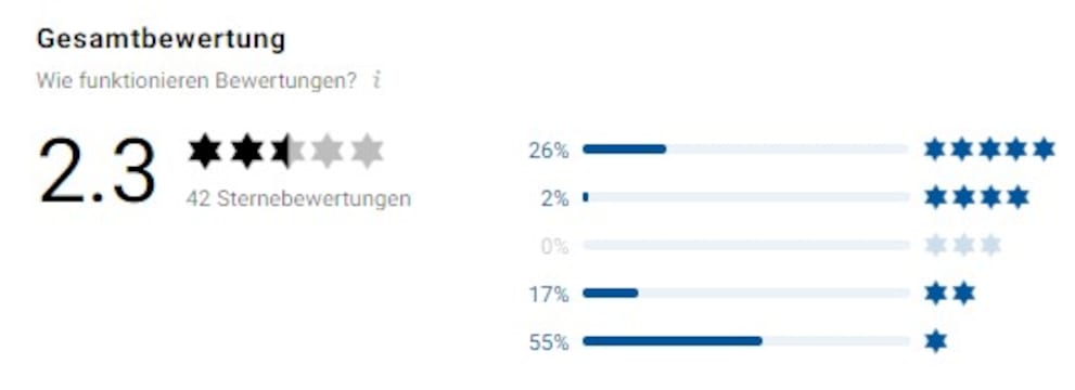 The distribution of the reviews is quite striking.