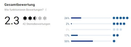 The distribution of the reviews is quite striking.